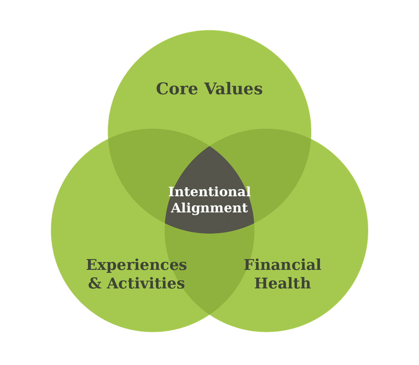 Intentional Alignment Venn diagram: Core Values, Experiences & Activities, and Financial Health overlapping at Intentional Alignment